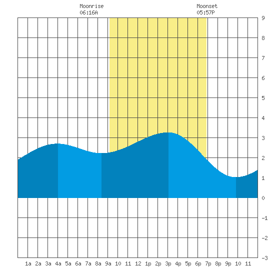 Chuginadak Island tide chart for Tuesday, October 29, 2024