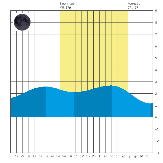Chuginadak Island tide chart for Wednesday, October 2, 2024