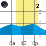 Chuginadak Island tide chart for Wednesday, October 2, 2024