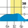 Chuginadak Island tide chart for Wednesday, October 30, 2024