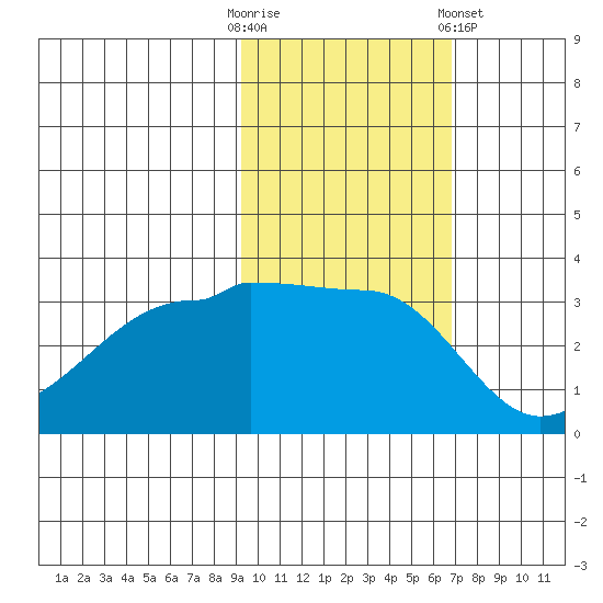 Chuginadak Island tide chart for Thursday, October 31, 2024