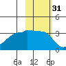 Chuginadak Island tide chart for Thursday, October 31, 2024