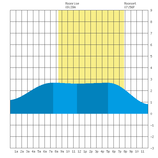 Chuginadak Island tide chart for Thursday, October 3, 2024