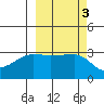 Chuginadak Island tide chart for Thursday, October 3, 2024
