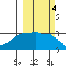 Chuginadak Island tide chart for Friday, October 4, 2024