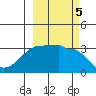 Chuginadak Island tide chart for Saturday, October 5, 2024