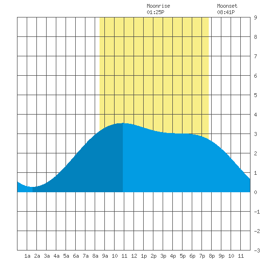 Chuginadak Island tide chart for Sunday, October 6, 2024