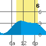 Chuginadak Island tide chart for Sunday, October 6, 2024