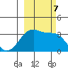 Chuginadak Island tide chart for Monday, October 7, 2024