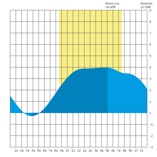 Chuginadak Island tide chart for Wednesday, October 9, 2024