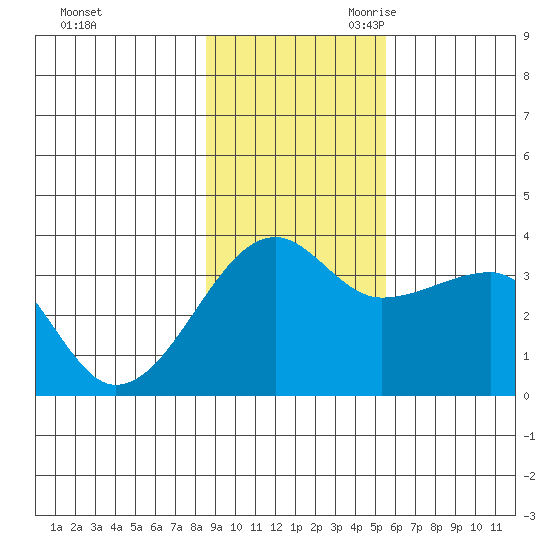 Chuginadak Island tide chart for Sunday, November 10, 2024
