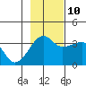 Chuginadak Island tide chart for Sunday, November 10, 2024