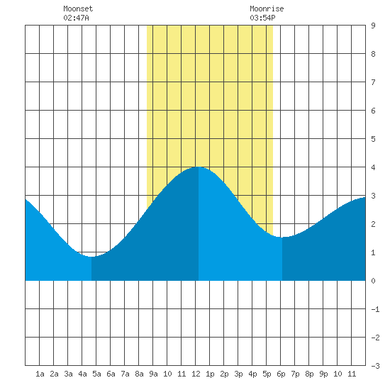 Chuginadak Island tide chart for Monday, November 11, 2024