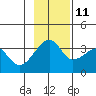 Chuginadak Island tide chart for Monday, November 11, 2024