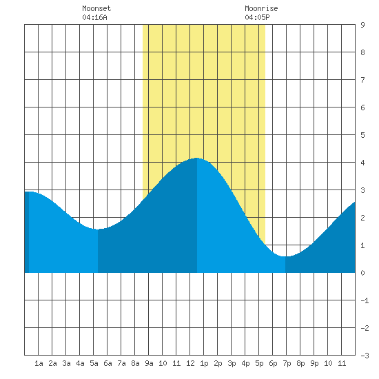 Chuginadak Island tide chart for Tuesday, November 12, 2024