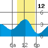 Chuginadak Island tide chart for Tuesday, November 12, 2024