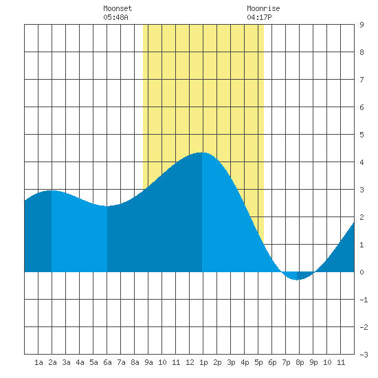 Chuginadak Island tide chart for Wednesday, November 13, 2024