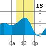 Chuginadak Island tide chart for Wednesday, November 13, 2024