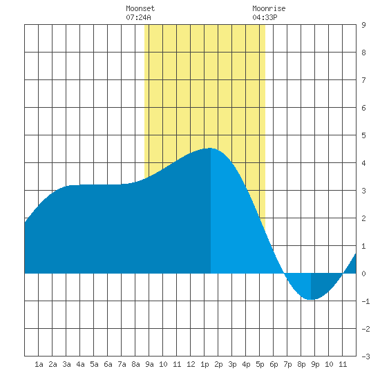 Chuginadak Island tide chart for Thursday, November 14, 2024