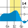 Chuginadak Island tide chart for Thursday, November 14, 2024