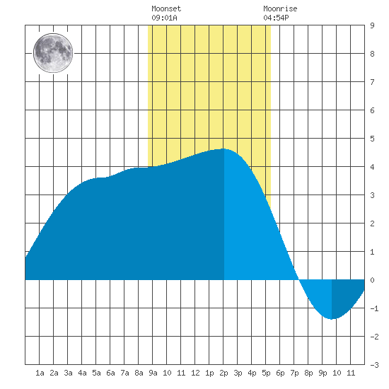 Chuginadak Island tide chart for Friday, November 15, 2024