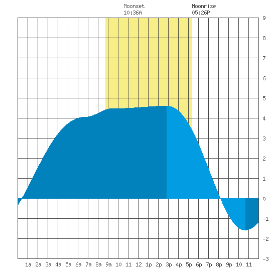 Chuginadak Island tide chart for Saturday, November 16, 2024