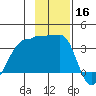 Chuginadak Island tide chart for Saturday, November 16, 2024
