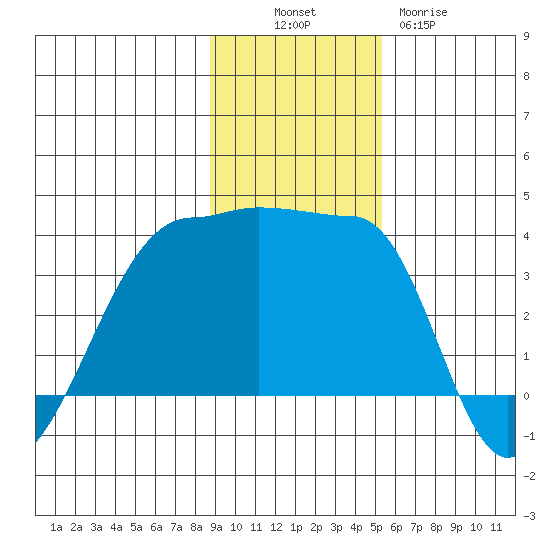 Chuginadak Island tide chart for Sunday, November 17, 2024