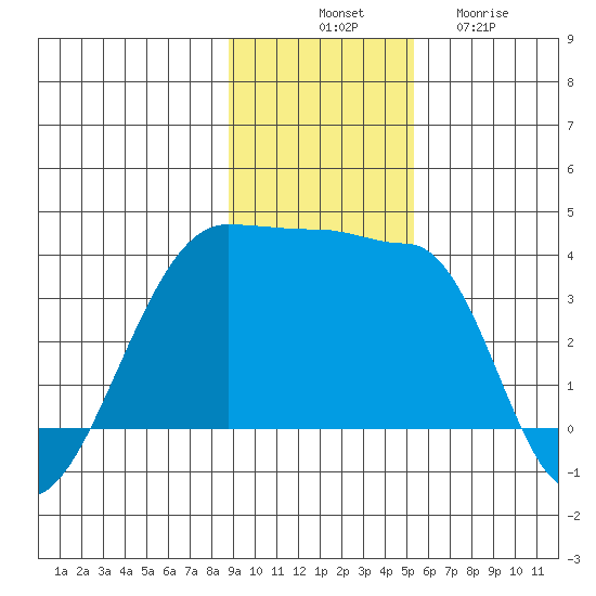 Chuginadak Island tide chart for Monday, November 18, 2024