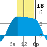Chuginadak Island tide chart for Monday, November 18, 2024