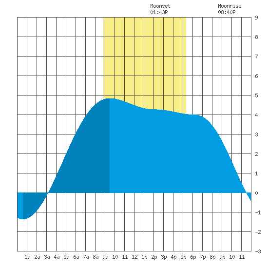 Chuginadak Island tide chart for Tuesday, November 19, 2024