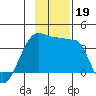 Chuginadak Island tide chart for Tuesday, November 19, 2024