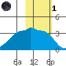 Chuginadak Island tide chart for Friday, November 1, 2024