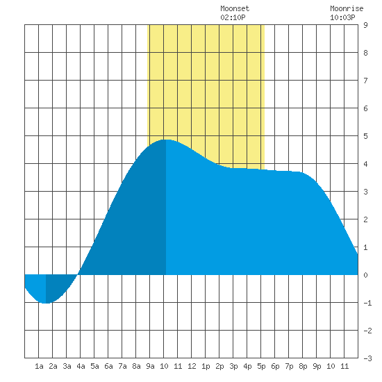 Chuginadak Island tide chart for Wednesday, November 20, 2024