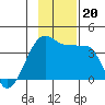 Chuginadak Island tide chart for Wednesday, November 20, 2024