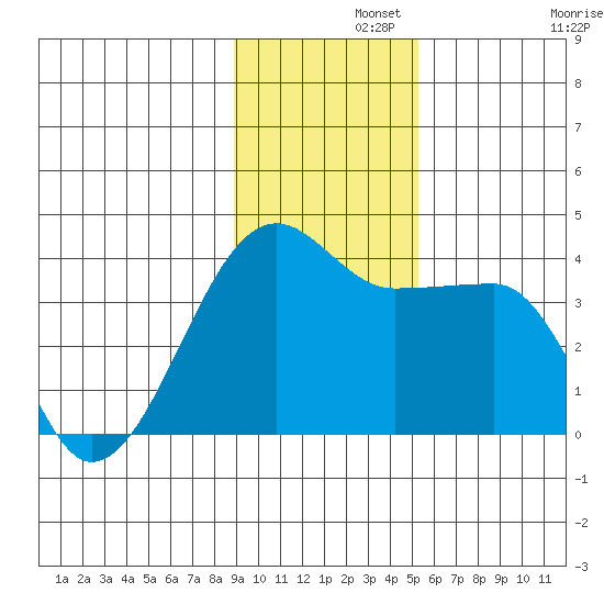 Chuginadak Island tide chart for Thursday, November 21, 2024