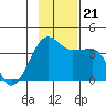 Chuginadak Island tide chart for Thursday, November 21, 2024