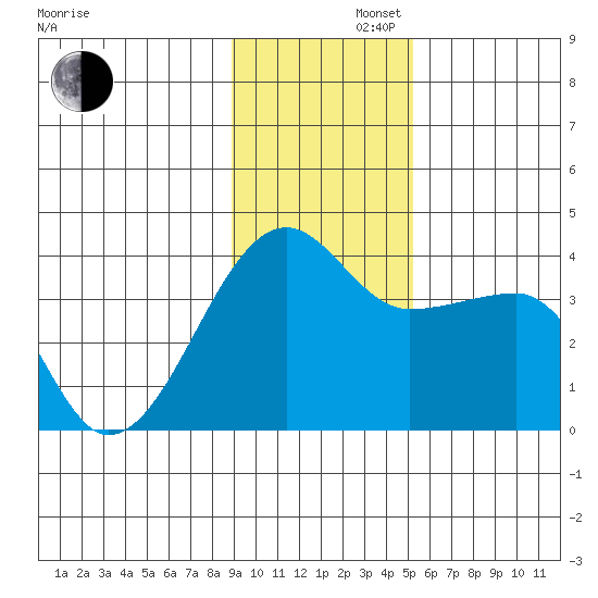 Chuginadak Island tide chart for Friday, November 22, 2024