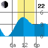 Chuginadak Island tide chart for Friday, November 22, 2024