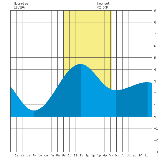Chuginadak Island tide chart for Saturday, November 23, 2024