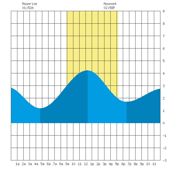 Chuginadak Island tide chart for Sunday, November 24, 2024