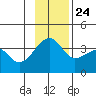 Chuginadak Island tide chart for Sunday, November 24, 2024