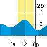 Chuginadak Island tide chart for Monday, November 25, 2024