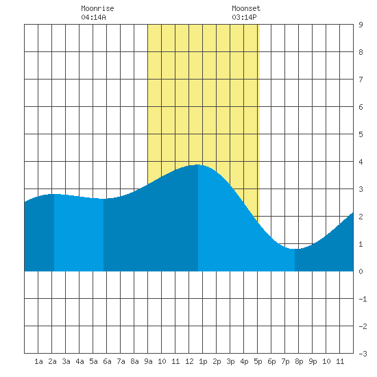 Chuginadak Island tide chart for Tuesday, November 26, 2024