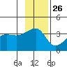 Chuginadak Island tide chart for Tuesday, November 26, 2024