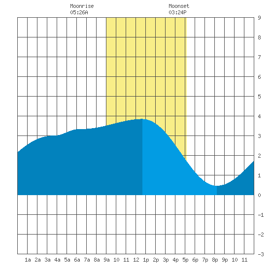 Chuginadak Island tide chart for Wednesday, November 27, 2024