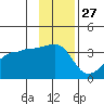 Chuginadak Island tide chart for Wednesday, November 27, 2024