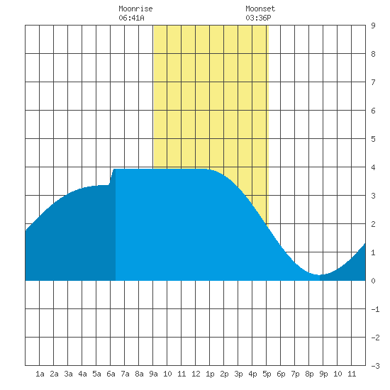 Chuginadak Island tide chart for Thursday, November 28, 2024