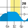 Chuginadak Island tide chart for Thursday, November 28, 2024