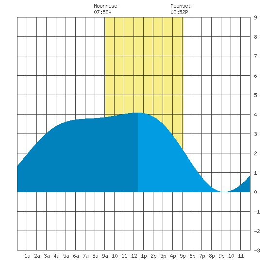Chuginadak Island tide chart for Friday, November 29, 2024